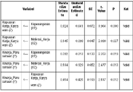 Tabel  Nilai  Intercept  dan  Parameter  hubungan  kausal  variable  Exogenous  dan  Endogenous menurut model penelitian 