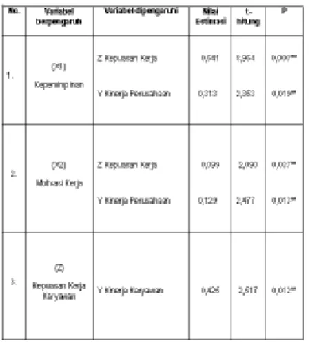 Tabel Besar Indirect Effect dan Total Effect 