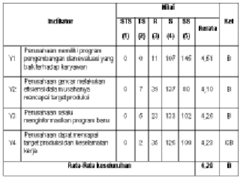 Tabel  Komputasi kriteria Goodness of Fit  Indices Variabel Kepemimpinan 