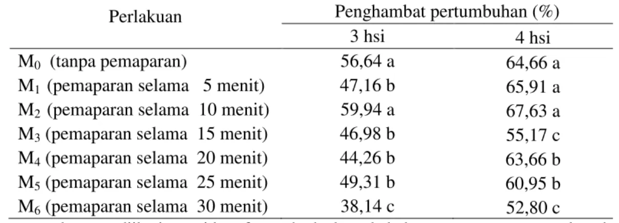 Tabel 1.  Beda uji rataan kemampuan antagonis isolat mutan S. rolfsii terhadap isolat tipe liar S