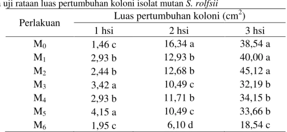 Tabel 4.  Beda uji rataan luas pertumbuhan koloni isolat mutan S. rolfsii  