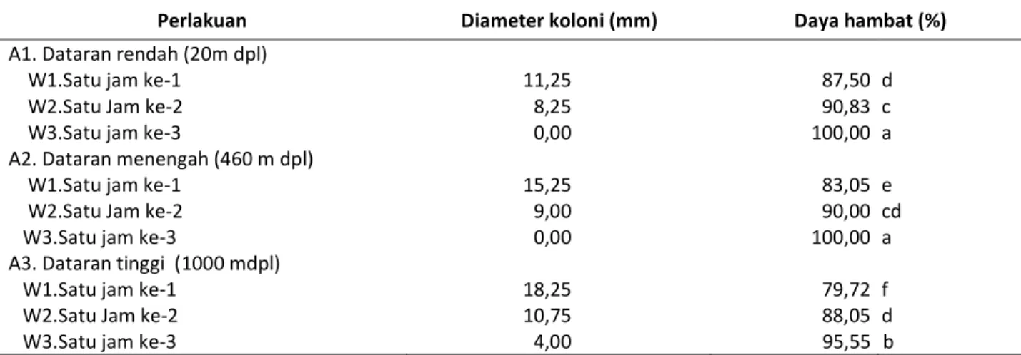 Table  1.  The  effect  of altitude and  the  distillation  time on  P. aduncum  oil  effectiveness  to  inhibit  colony  diameter of                S