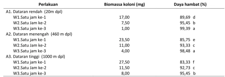 Tabel  4.  Interaksi  antara  ketinggian  tempat  dan  lama  waktu  penyulingan  terhadap  efektifitas  minyak  P