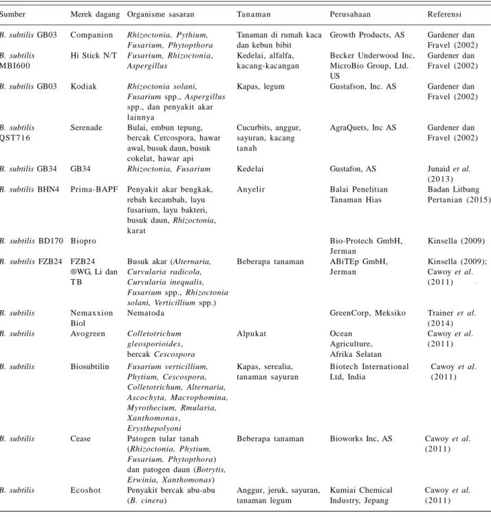 Tabel  3.    Daftar  formulasi Bacillus  subtilis  yang  telah  dikomersialkan  di  beberapa  negara.