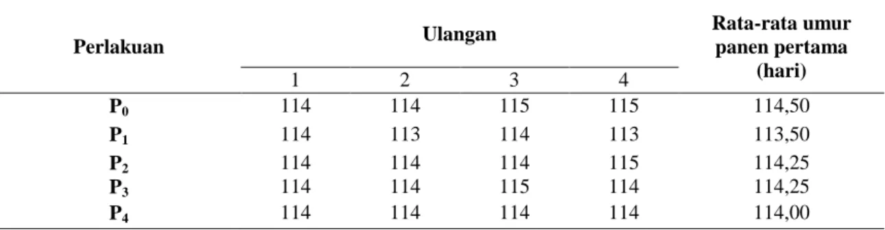 Tabel 14. Pengaruh aplikasi fungisida terhadap rata-rata umur tanaman saat panen pertama (hari) 