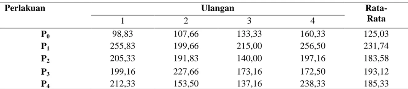 Tabel 15. Pengaruh aplikasi fungisida terhadap rata- rata jumlah buah cabai rawit pertanaman