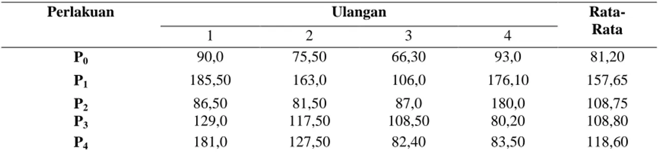 Tabel 17. Pengaruh aplikasi fungisida terhadap rata-rata hasil buah tanaman cabai rawit  (Mg ha -1 ) 