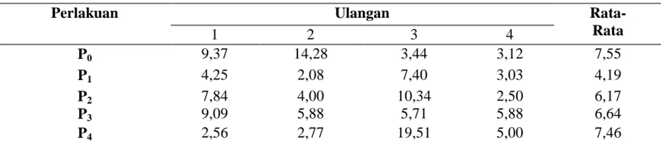 Tabel 1. Rata-rata intensitas penyakit pada daun tanaman cabai rawit dengan aplikasi fungisida pada umur 26  HST (%) 