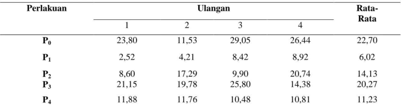 Tabel  3.   Rata- rata intensitas serangan penyakit pada daun tanaman cabai rawit  dengan aplikasi fungisida  cair pada umur 40 HST (%) 