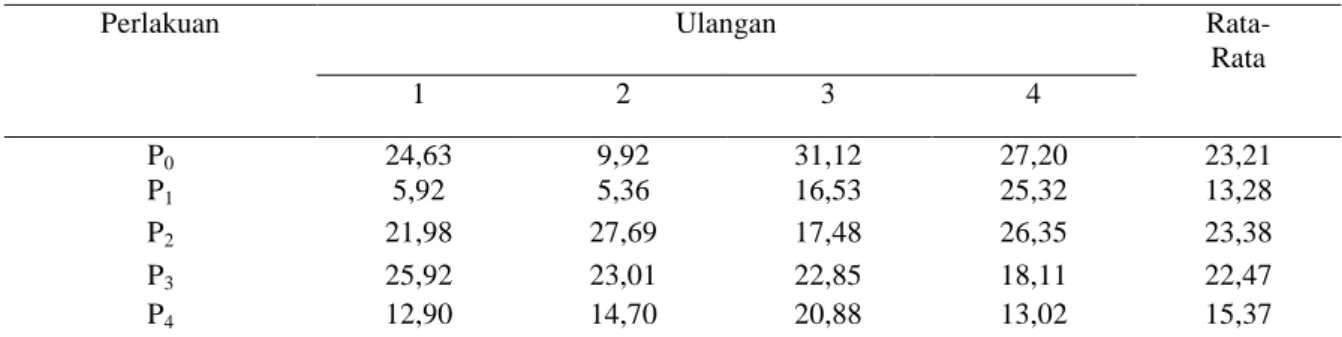 Tabel 4. Rata- rata intensitas serangan penyakit pada daun tanaman cabai rawit dengan aplikasi fungisida cair  pada umur 47 HST (%) 