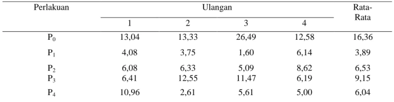 Tabel  9. Rata- rata intensitas penyakit pada buah tanaman cabai rawit dengan aplikasi fungisida (cair) pada  umur 88 HST (%) 
