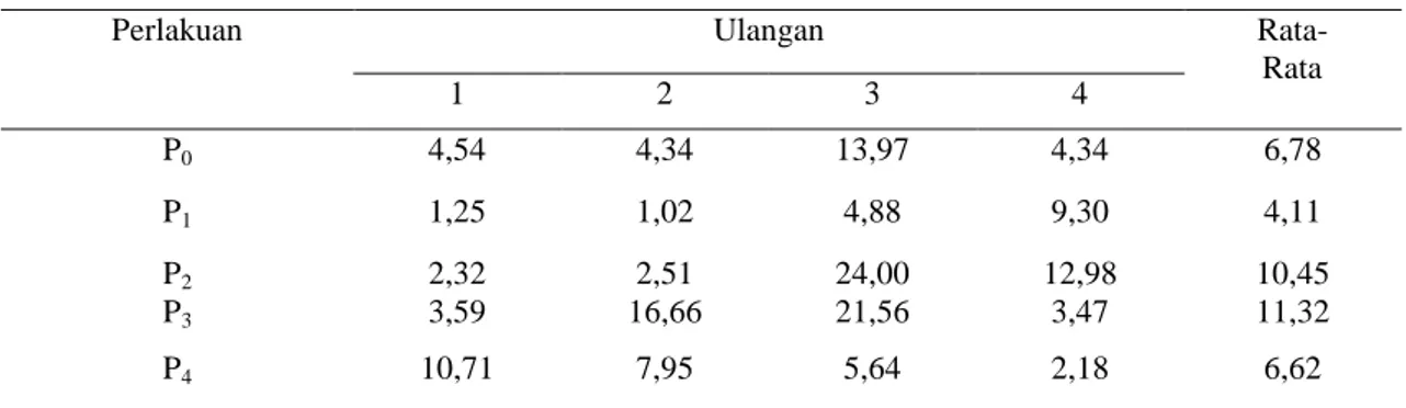 Tabel 10.  Rata- rata intensitas serangan penyakit pada buah tanaman cabai rawit dengan aplikasi fungisida  (cair) pada umur 95 HST (%) 