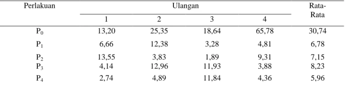 Tabel 13.  Rata- rata intensitas serangan penyakit pada buah tanaman cabai rawit dengan aplikasi fungisida  (cair) pada umur 116 HST (%) 