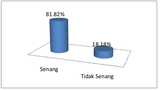 Grafik 1. Hasil Observasi dan Wawancara Minat Belajar Siswa Kelas XII. IPS. 3, tentang Minat Terhadap Materi yang diajarkan dengan Layanan Informasi Tahun 2016    