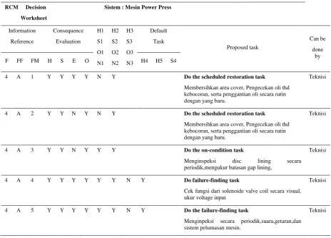 Tabel 3. RCM Decision Worksheet 