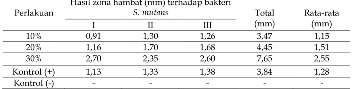 Tabel 1. Data hasil penelitian jamur endofit putih 