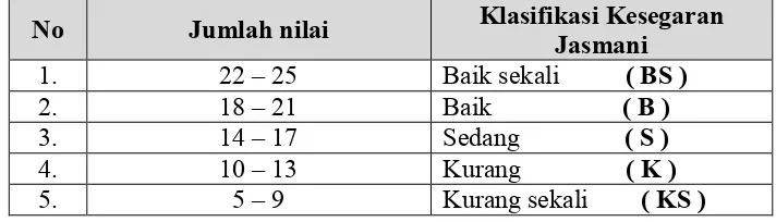 Tabel 1. Norma Tes Kesegaran Jasmani Indonesia                                   (untuk Putera dan Puteri) 