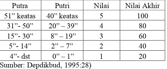 Tabel 2. Norma Tes Lari 40 Meter Untuk Usia 10-12 Tahun.  