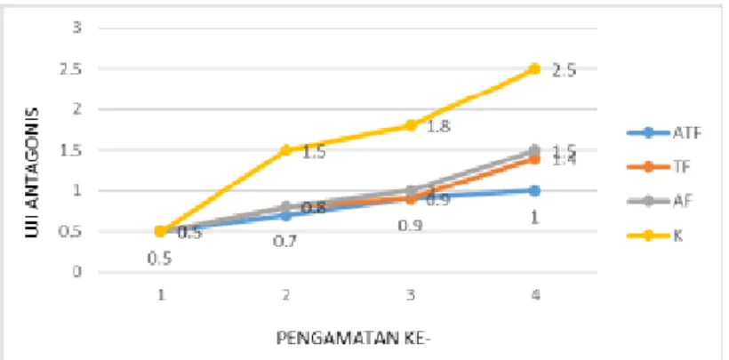 Gambar 1. Grafik rata-rata diameter koloni jamur patogen Fusarium sp. skala in vitro 