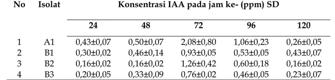 Tabel 2. Rerata jumlah bakteri endofit penghasil hormon IAA pada 5 hari masa inkubasi 