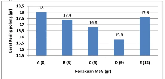 Gambar 8. Grafik pengaruh MSG terhadap rata-rata berat kering polong 