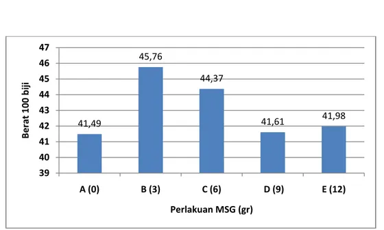 Gambar 9. Grafik pengaruh MSG terhadap berat 100 biji 