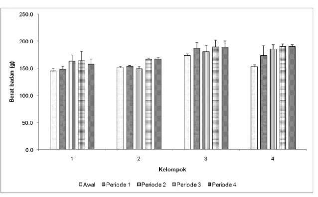 Gambar  1  Berat  badan  tikus  rata-rata  untuk  empat  kelompok  tikus  pada  awal  masa  perlakuan  dan  4  periode  percobaan