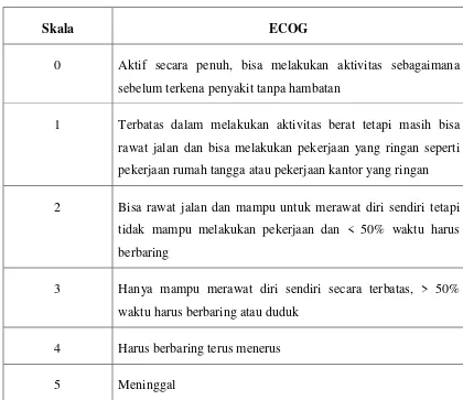 Tabel 2.2.2.1 Skala ECOG 