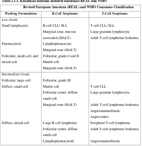 Tabel 2.1.1. Klasifikasi limfoma menurut klasifikasi REAL dan WHO 