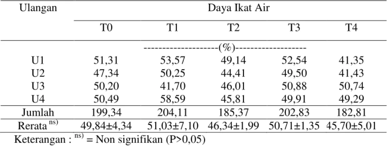 Tabel 1. Daya Ikat Air Nugget Ayam yang Disubtitusi dengan Jamur Tiram  Putih (Pleurotus ostreatus) setelah Digoreng 