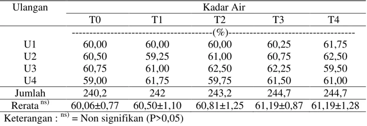 Tabel  2.  Kadar  Air  Nugget  Ayam  yang  Disubtitusi  dengan  Jamur  Tiram  Putih (Pleurotus ostreatus) setelah Digoreng 