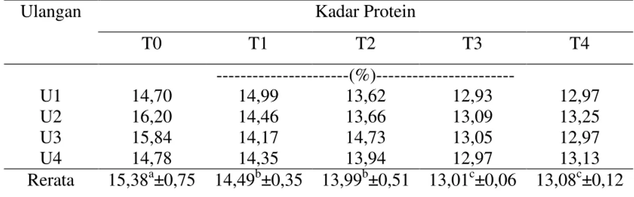 Tabel  6.  Kadar  Protein  Nugget  Ayam  yang  Disubtitusi  dengan  Jamur  Tiram Putih (Pleurotus ostreatus) setelah Digoreng 