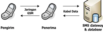Gambar 3. Skema  request dan reply SMS 