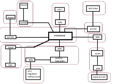 Gambar 5.  Rancangan ER-Diagram b.) Tranformasi ER-Diagram ke Logical Record Structure  