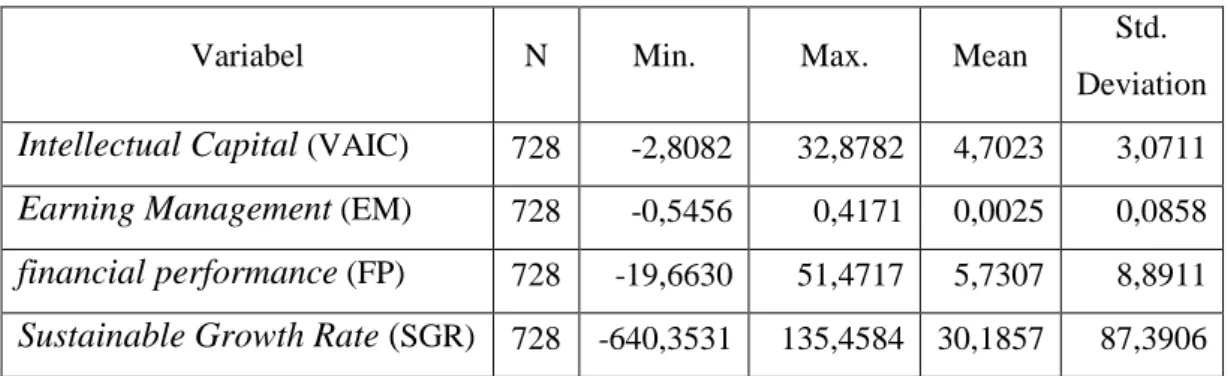 Tabel 4.2. Statistik Deskriptif Variabel Penelitian 