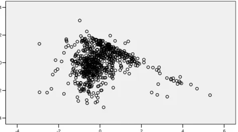 Gambar 4.2. Scatter Plot  (Sumber: Lampiran 3) 