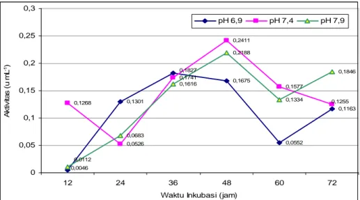 Gambar 1.   Hubungan antara aktivitas unit enzim protease pada berbagai pH dan lama waktu inkubasi 
