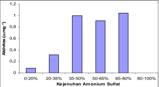Gambar 2.  Hubungan antara kejenuhan amonium sulfat dan aktivitas spesifik enzim protease 
