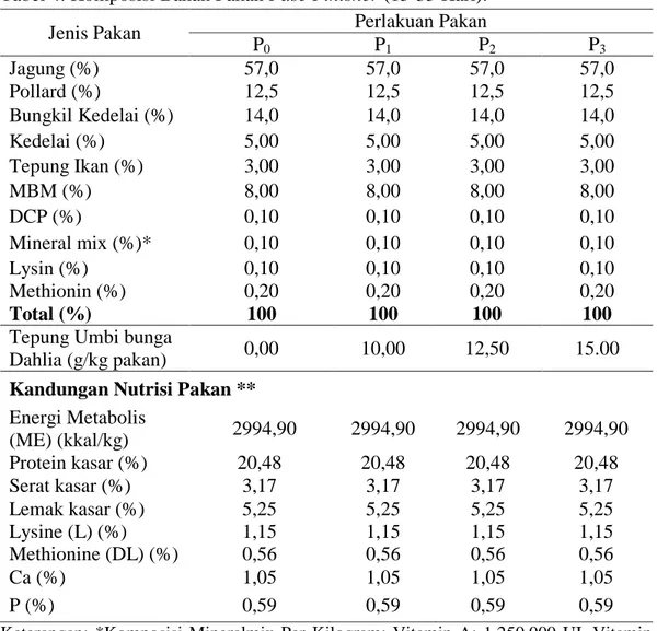 Tabel 4. Komposisi Bahan Pakan Fase Finisher (15-35 Hari). 