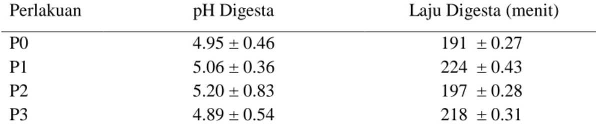 Tabel 5. Hasil rata rata pH dan laju Digesta broiler yang diberi tepung umbi bunga  dahlia pada umur 35 hari