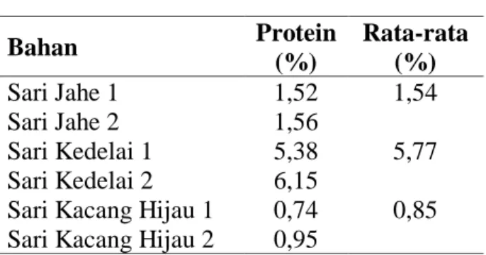 Tabel 1. Hasil pengukuran uji protein bahan  setelah di pasteurisasi  Bahan  Protein  (%)  Rata-rata (%)  Sari Jahe 1  1,52  1,54  Sari Jahe 2  1,56  Sari Kedelai 1  5,38  5,77  Sari Kedelai 2  6,15 
