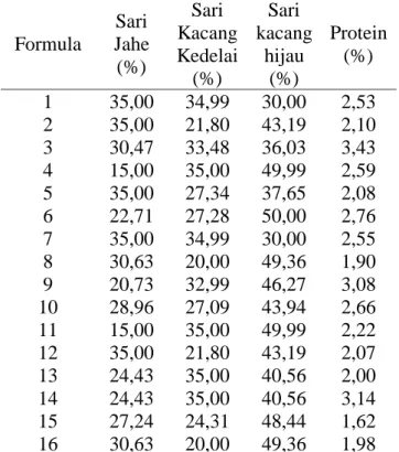 Tabel 2. Hasil pengukuran uji protein pada  16 formula  Formula  Sari  Jahe  (%)  Sari   Kacang  Kedelai  (%)  Sari   kacang  hijau (%)  Protein (%)  1  35,00  34,99  30,00  2,53  2  35,00  21,80  43,19  2,10  3  30,47  33,48  36,03  3,43  4  15,00  35,00 