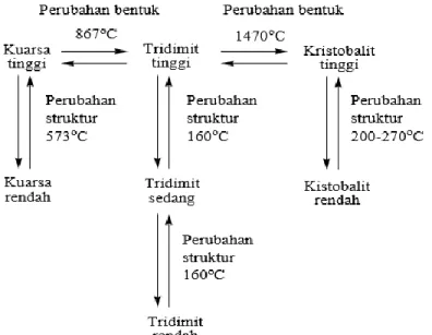 Gambar 2.1 Perubahan polimorf dari silika (Barsoum, 1997) 