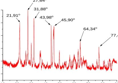 Gambar 4.3 Difraktogram XRD Kalsium Silikat 