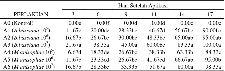 Tabel 1.  Presentase Mortalitas rayap pada setiap tarap perlakuan pada pengamatan 3, 6, 9, 11, 14, 17 HSA 
