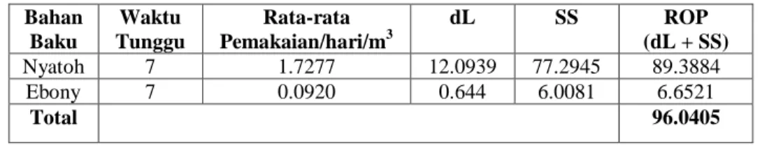 Tabel 11.Re-Order Point Selama Tahun 2017  Bahan  Baku  Waktu  Tunggu  Rata-rata  Pemakaian/hari/m 3  dL  SS  ROP  (dL + SS)  Nyatoh  7  1.7277  12.0939  77.2945  89.3884  Ebony  7  0.0920  0.644  6.0081  6.6521  Total  96.0405 
