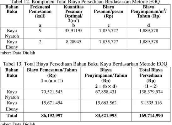 Tabel 13. Total Biaya Persediaan Bahan Baku Kayu Berdasarkan Metode EOQ  Bahan  Baku  Biaya Pemesanan/Tahun (Rp)  1 = (a × 