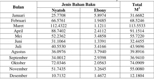 Tabel 1. Pemakaian Aktual Bahan Baku Kayu 