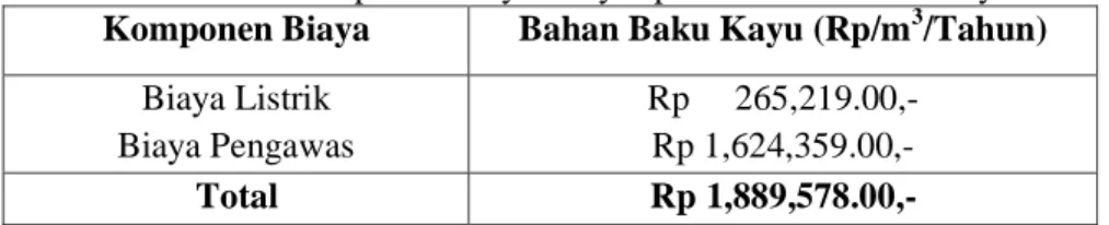 Tabel 4. Komponen Biaya Penyimpanan Bahan Baku Kayu  Komponen Biaya  Bahan Baku Kayu (Rp/m 3 /Tahun) 