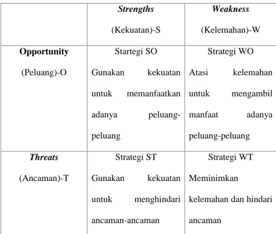 Tabel 2.1 Matrik SWOT Strengths (Kekuatan)-S Weakness (Kelemahan)-W Opportunity (Peluang)-O Startegi SOGunakan  kekuatan untuk  memanfaatkan adanya  peluang-peluang Strategi WOAtasi  kelemahanuntuk mengambilmanfaat adanyapeluang-peluang Threats (Ancaman)-T